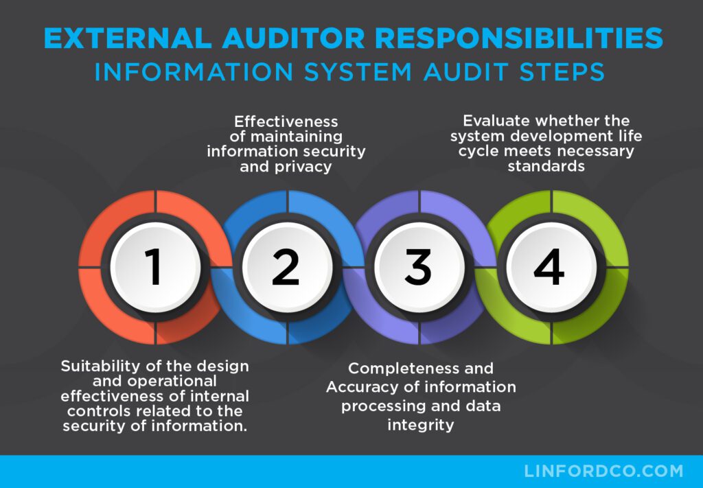 Information system audit steps