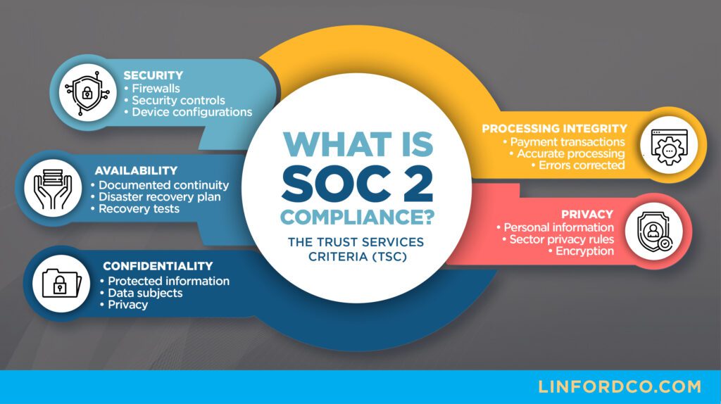 What is SOC 2 compliance