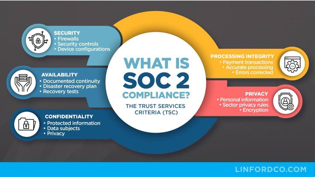 What is SOC 2 infographic