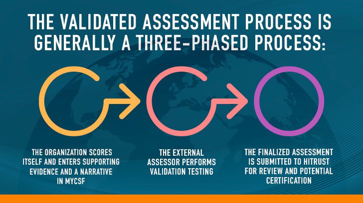 Three-phased process for HITRUST validated assessment