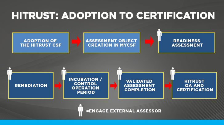HITRUST: Adoption to certification