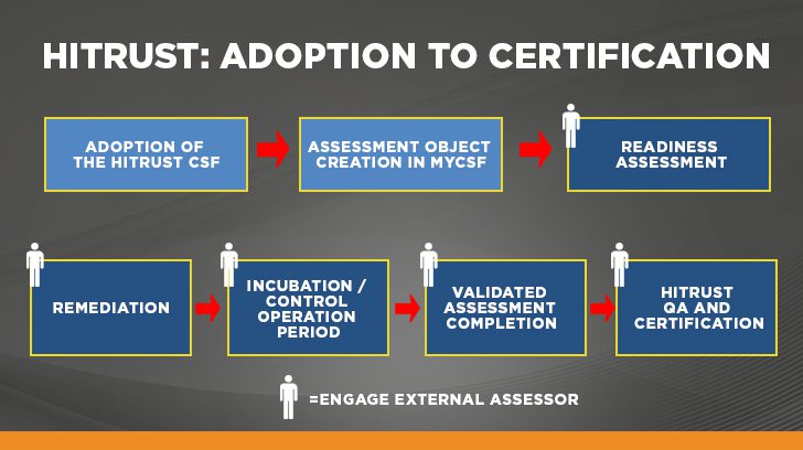 How to get from adoption to certification with HITRUST