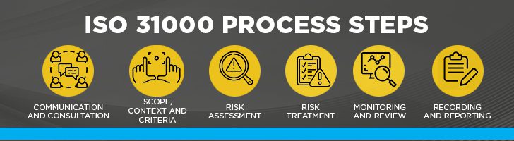 ISO 31000 process steps