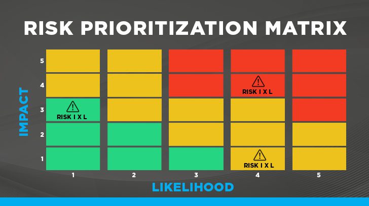 Risk prioritization matrix