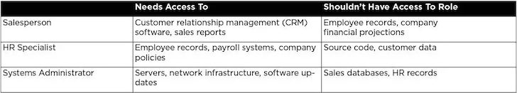 Access Management Table for Salesperson, HR, Systems Admin