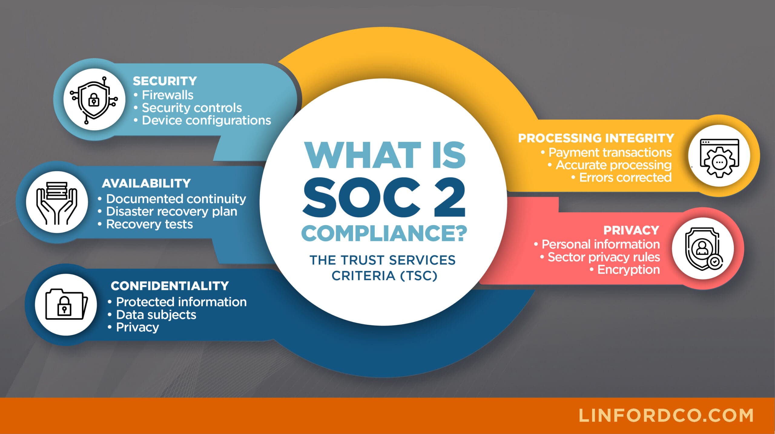 SOC 2 Trust Services Criteria (TSCs): Security, Availability, Processing Integrity, Confidentiality, and Privacy