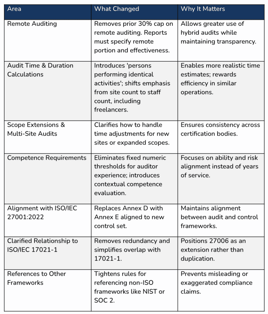 ISO 27006 Revisions