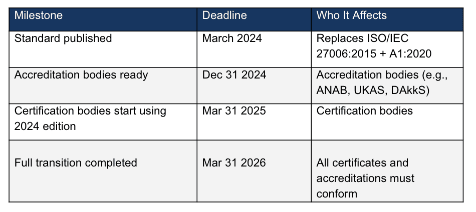 Transition timeline for ISO/IEC 27006
