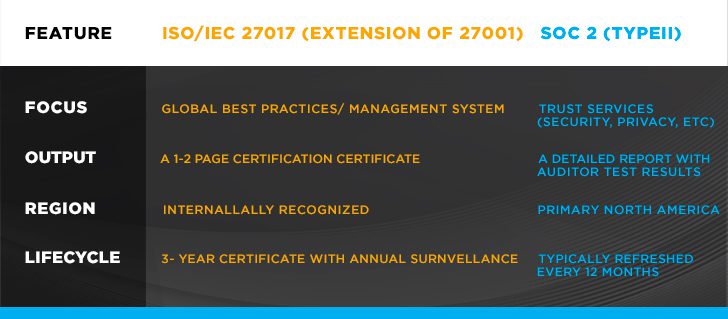 ISO/IEC 27017 vs SOC 2 (Type II)