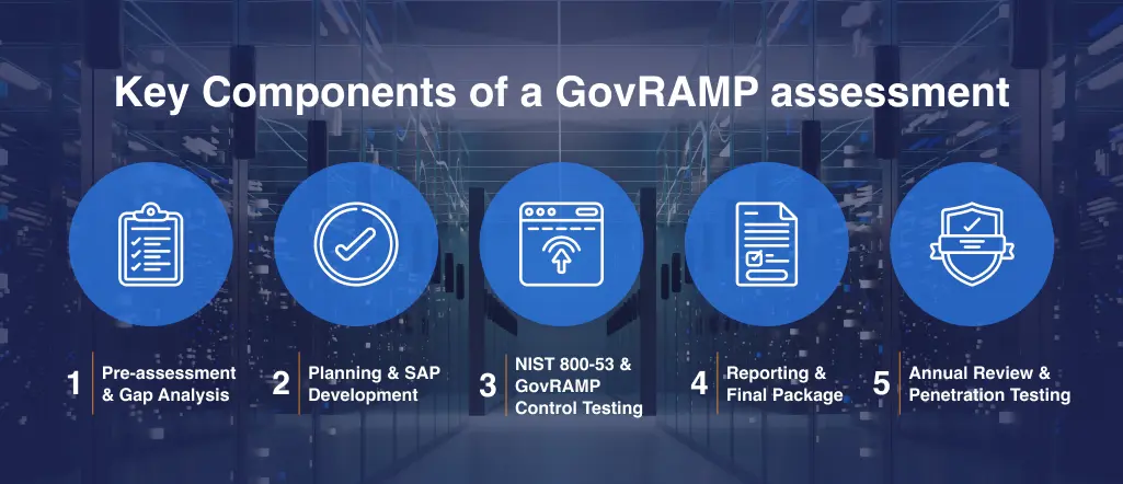 Infographic titled “Key Components of a GovRAMP assessment” showing five stages: Pre-assessment & Gap Analysis, Planning & SAP Development, NIST 800-53 & GovRAMP Control Testing, Reporting & Final Package, and Annual Review & Penetration Testing, displayed over a data center background with blue circular icons.