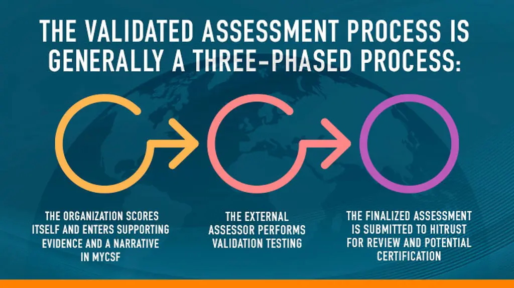 Infographic explaining the HITRUST validated assessment process as a three-phase workflow. The graphic includes three connected circular icons with arrows between them. The phases are: organization self-scoring and evidence submission in MyCSF, external assessor validation testing, and final assessment submission to HITRUST for review and potential certification.
