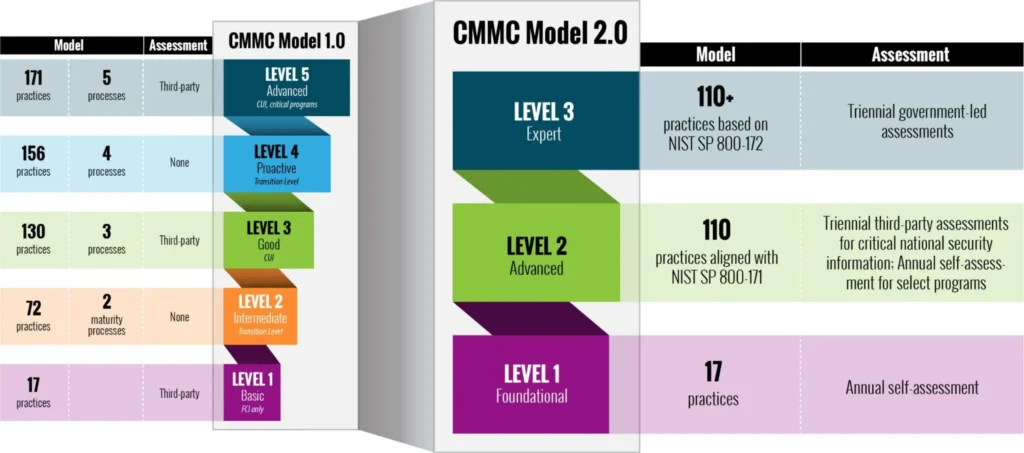 Comparison graphic showing CMMC Model 1.0 with five maturity levels mapped to CMMC Model 2.0 with three levels, including practice counts and assessment requirements.