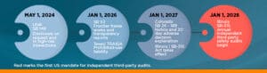 Timeline of AI Regulatory Mandates